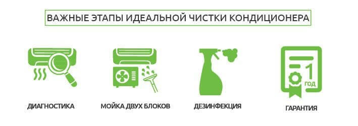 Картинка правильной чистки кондиционера, основные этапы: диагностика, мойка, дезинфекция, гарантия.